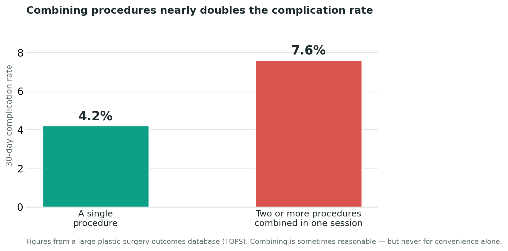 Chart: The second most important thing: resist combining too much into one trip