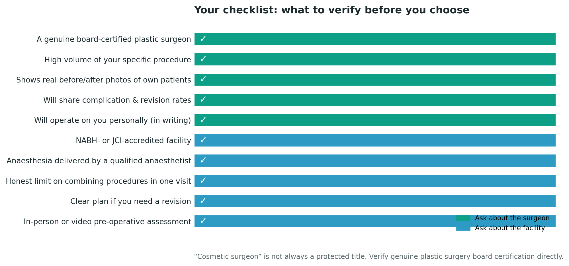 Chart: Part Two: choosing the facility