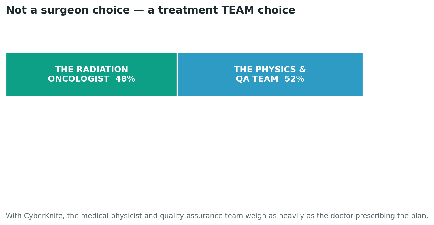 Chart: Two decisions, not one — recast for this technology