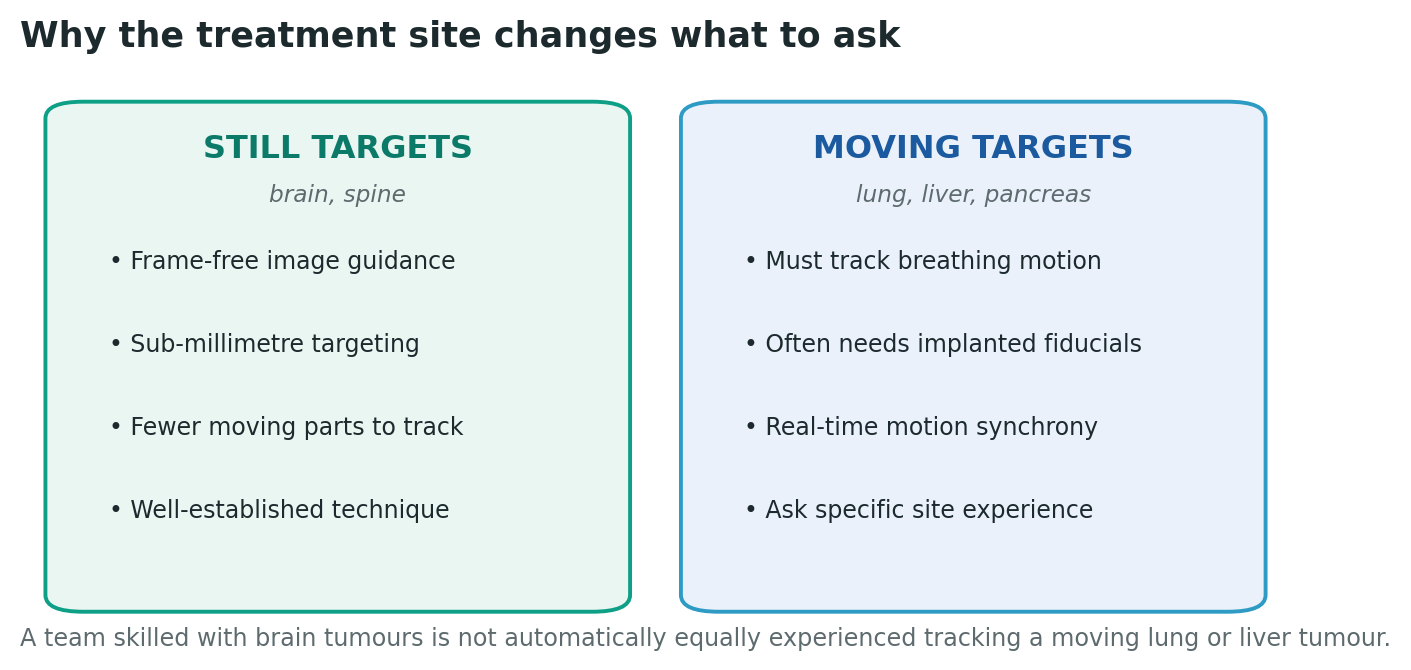 Chart: Why the treatment site changes what to ask