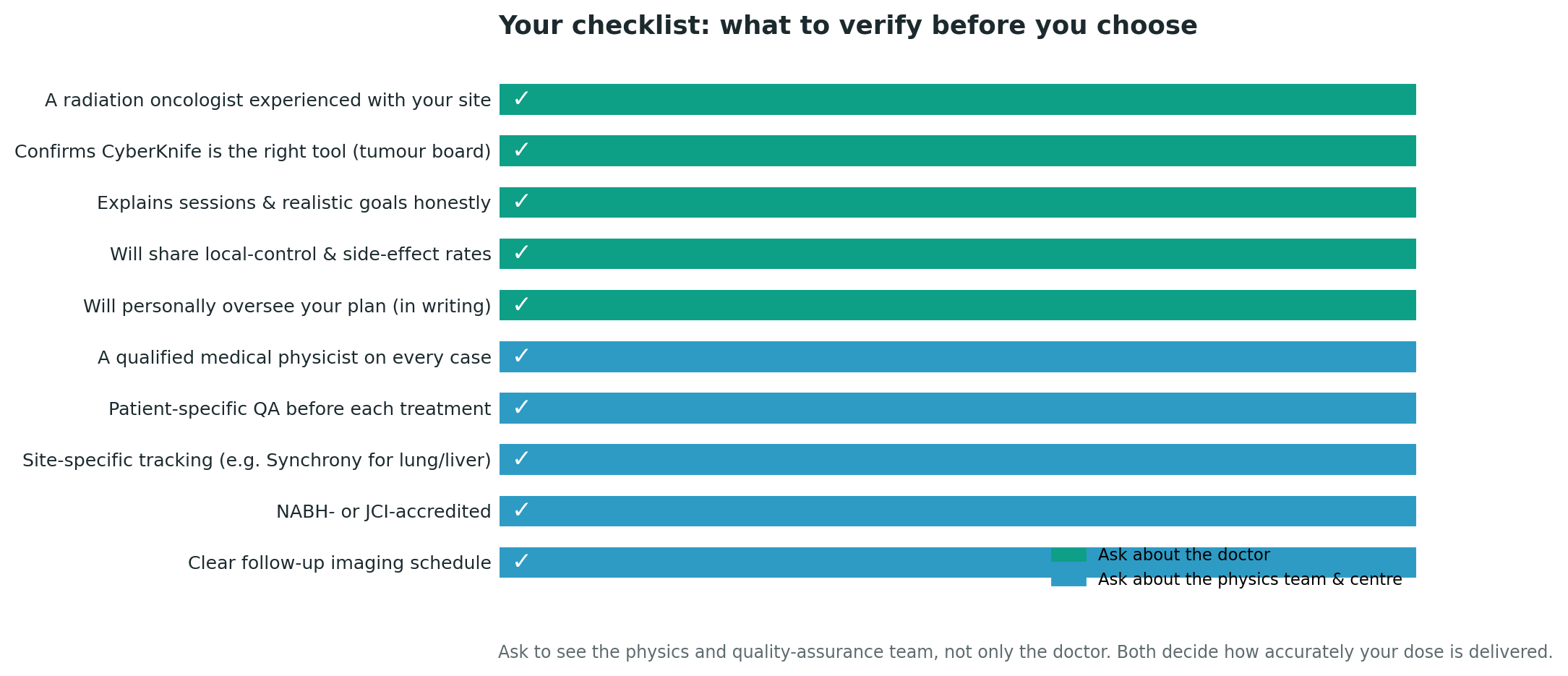 Chart: Part Two: choosing the physics team and centre