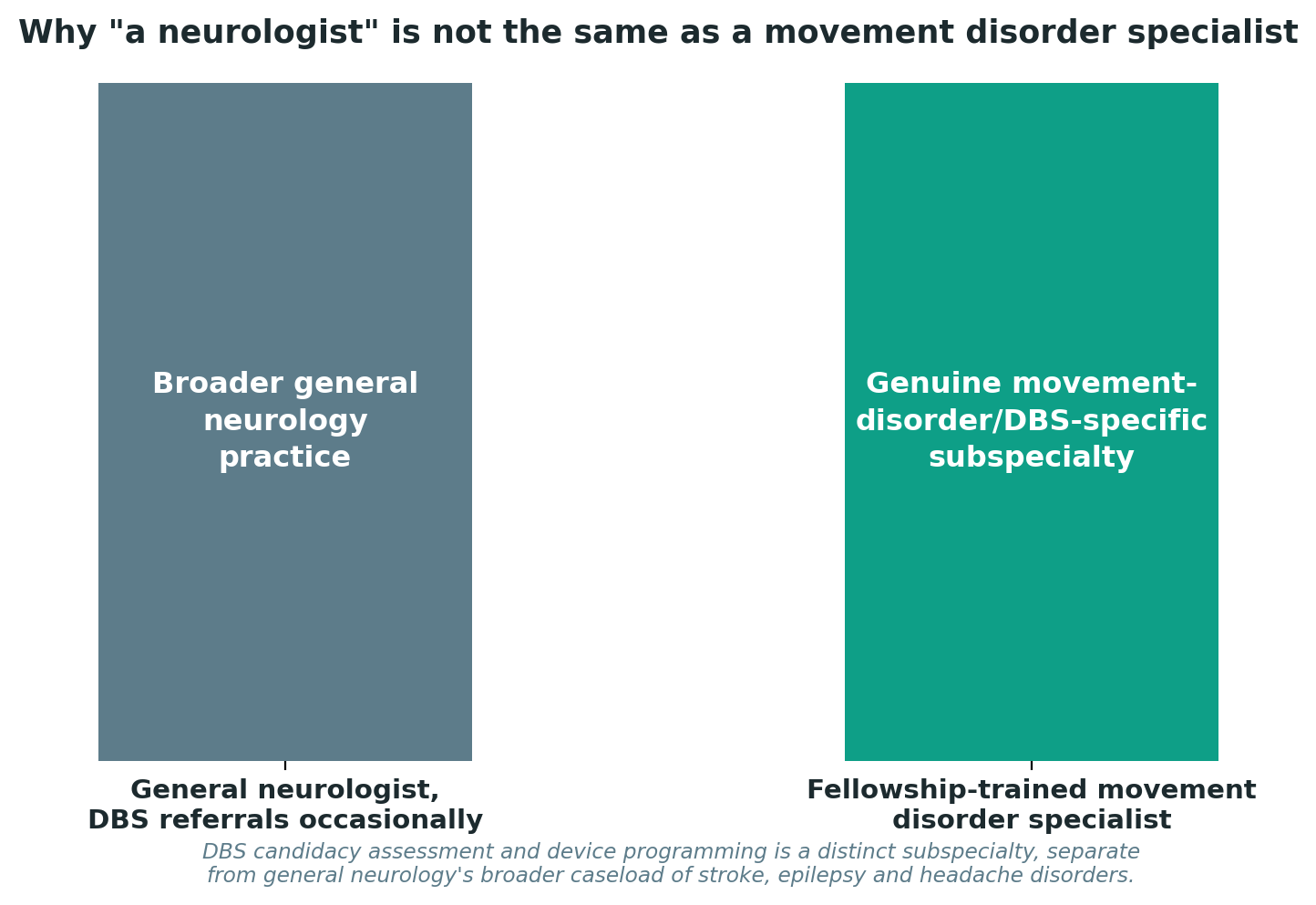Chart: Why "a neurologist" is not the same as a movement disorder specialist