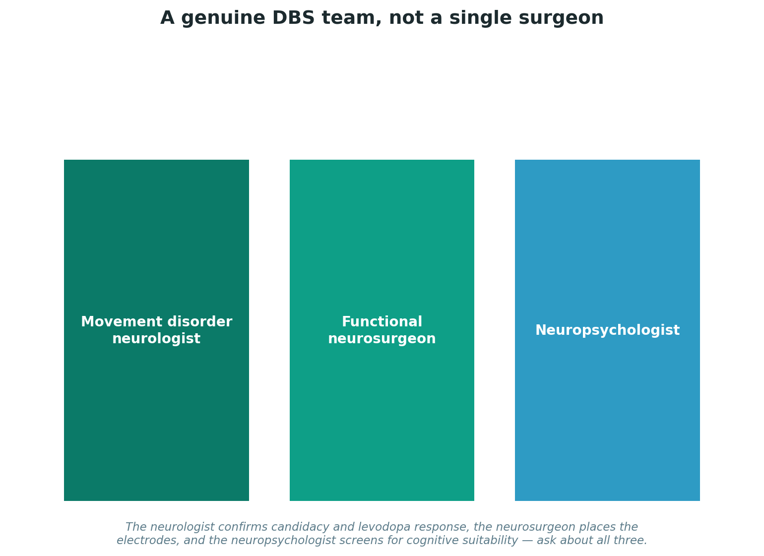 Chart: A genuine DBS team, not a single surgeon