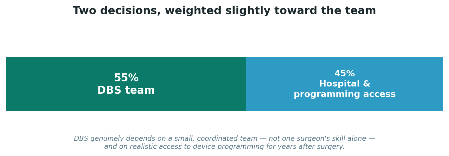 Chart: Two decisions, weighted slightly toward the team