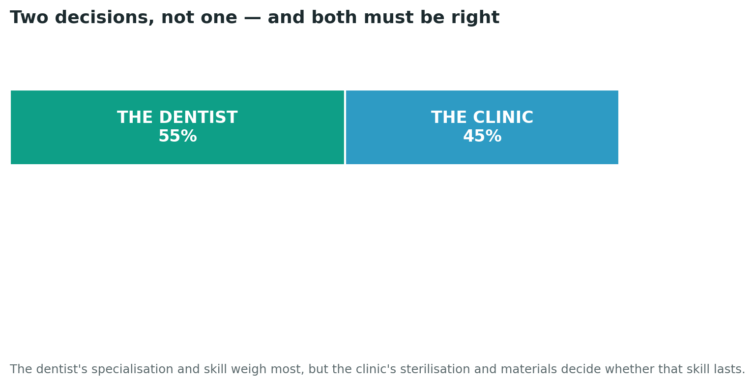 Chart: Two decisions, not one