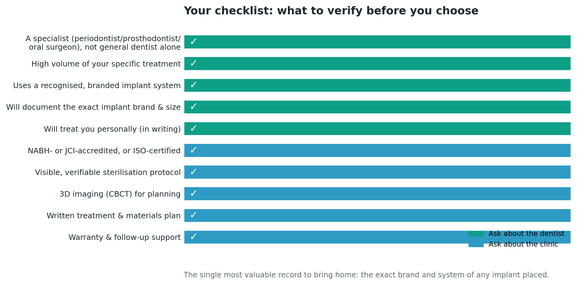 Chart: Part Two: choosing the clinic