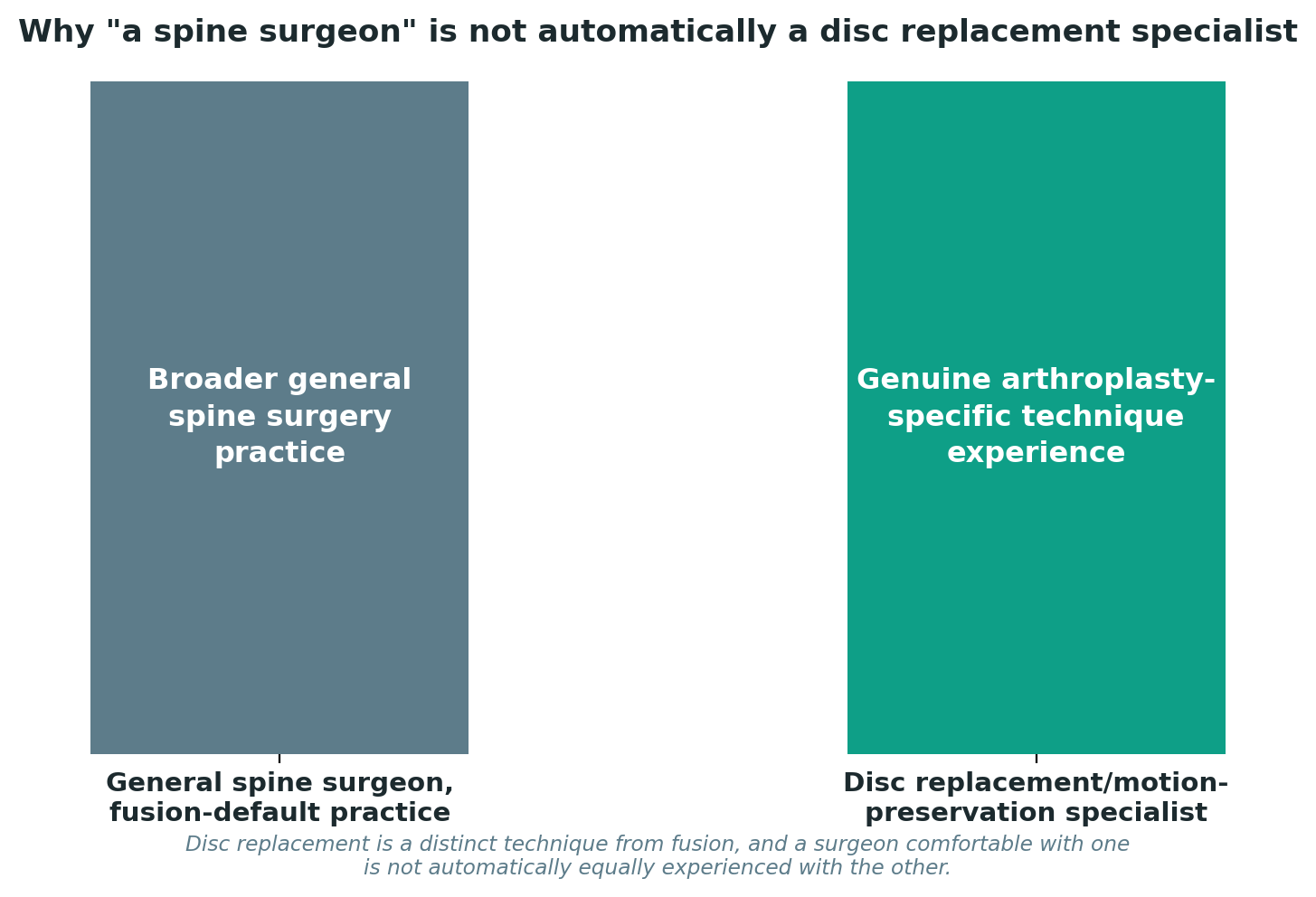 Chart: Why "a spine surgeon" is not automatically a disc replacement specialist