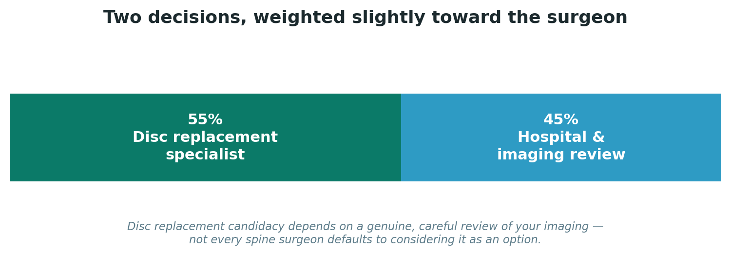 Chart: Two decisions, weighted slightly toward the surgeon