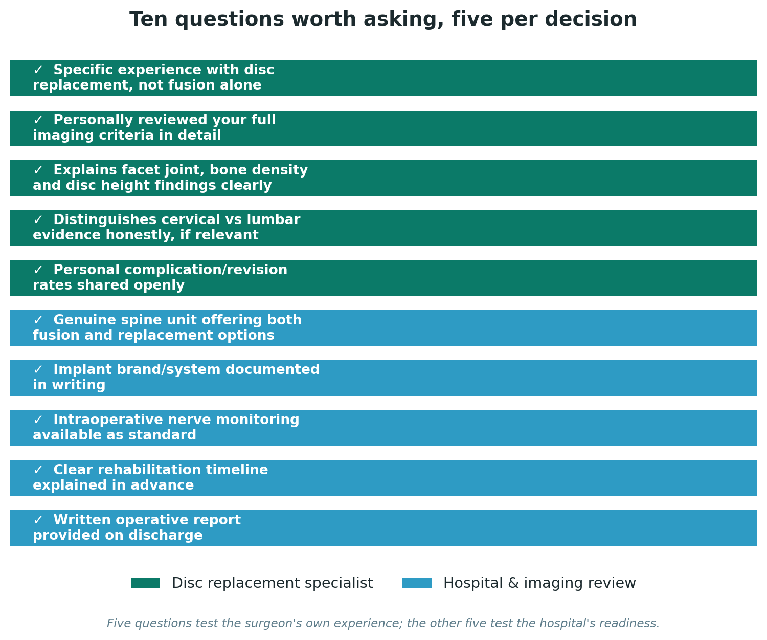 Chart: Ten questions worth asking, five per decision
