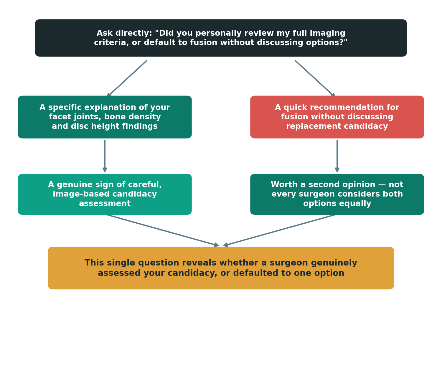 Chart: How do I verify a surgeon's genuine candidacy assessment before I travel?