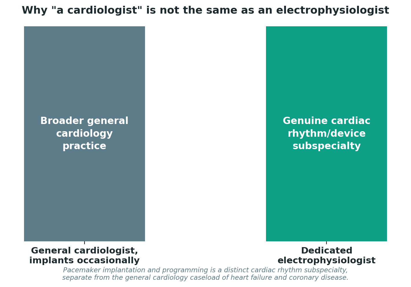 Chart: Why "a cardiologist" is not the same as an electrophysiologist