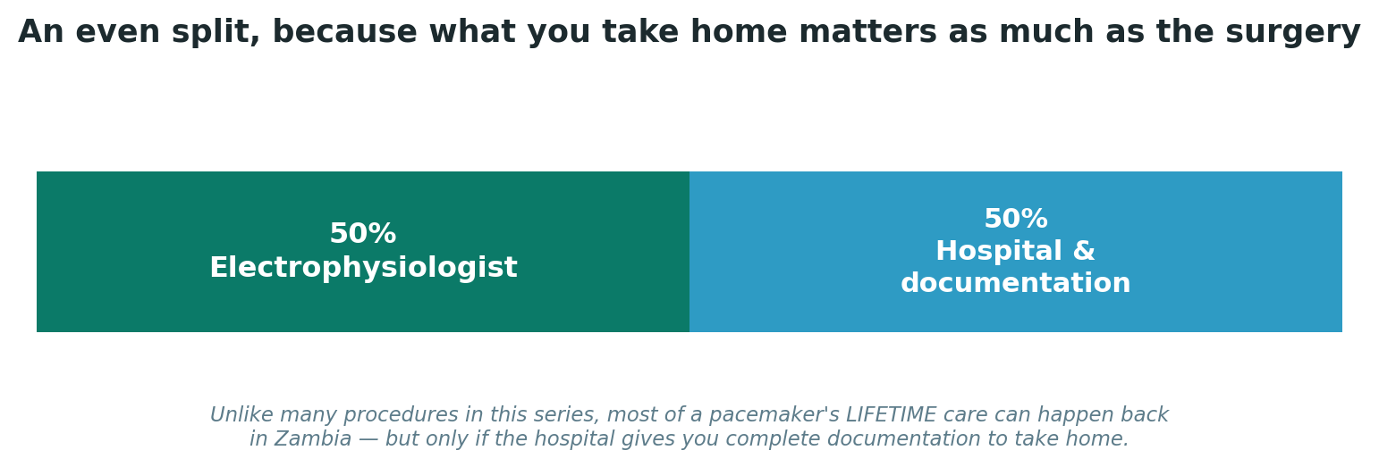 Chart: An even split, because what you take home matters as much as the surgery