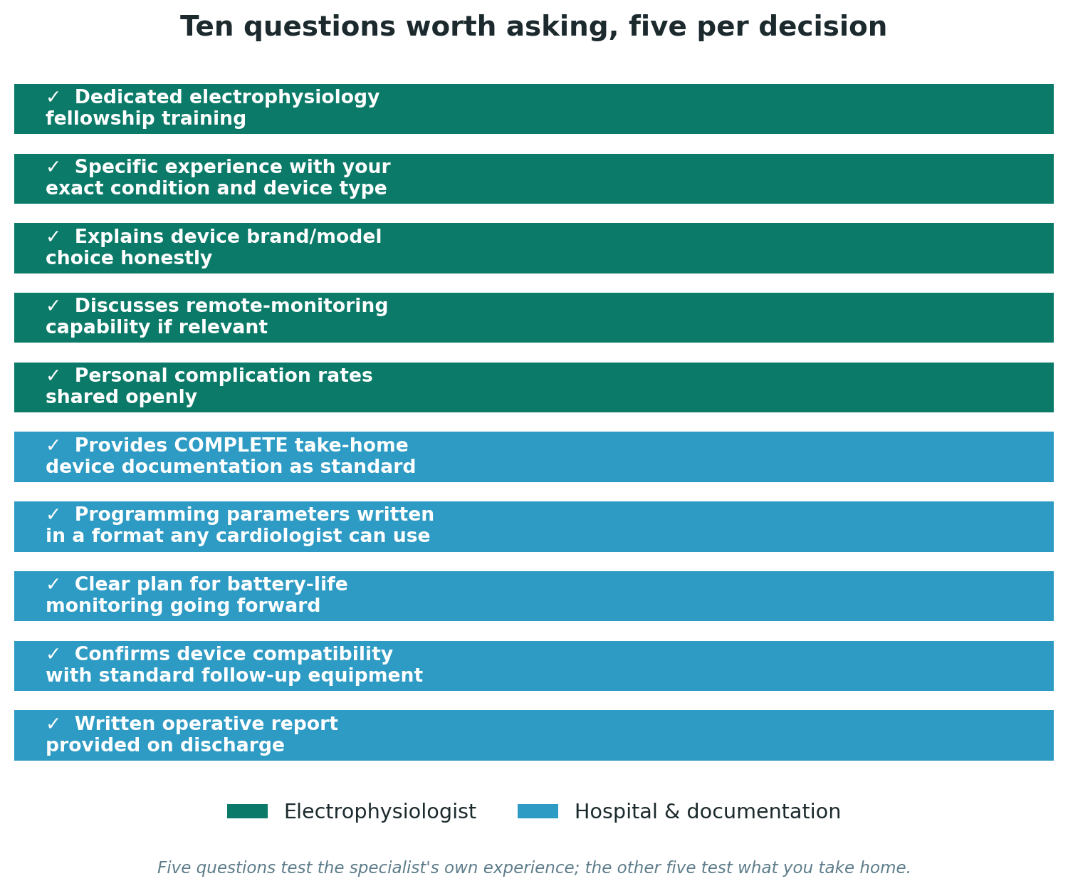 Chart: Ten questions worth asking, five per decision
