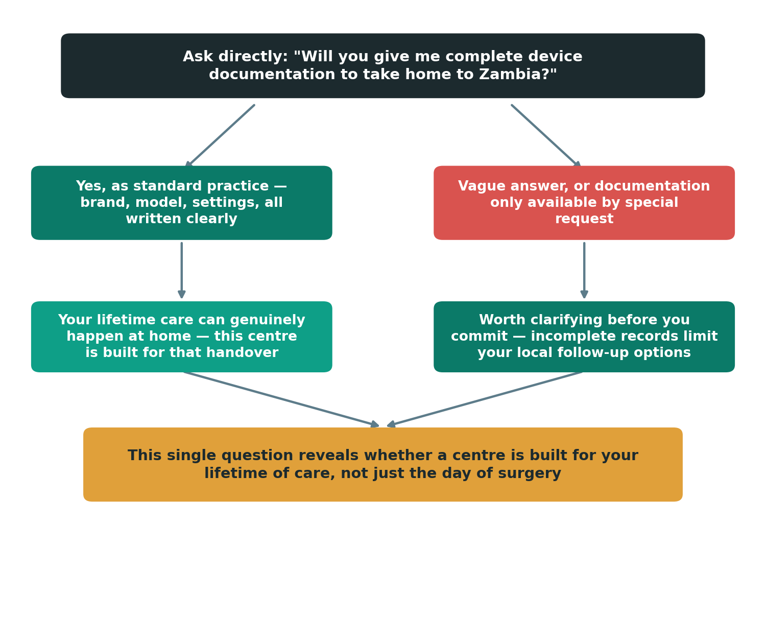 Chart: How do I verify a hospital's documentation practices before I travel?