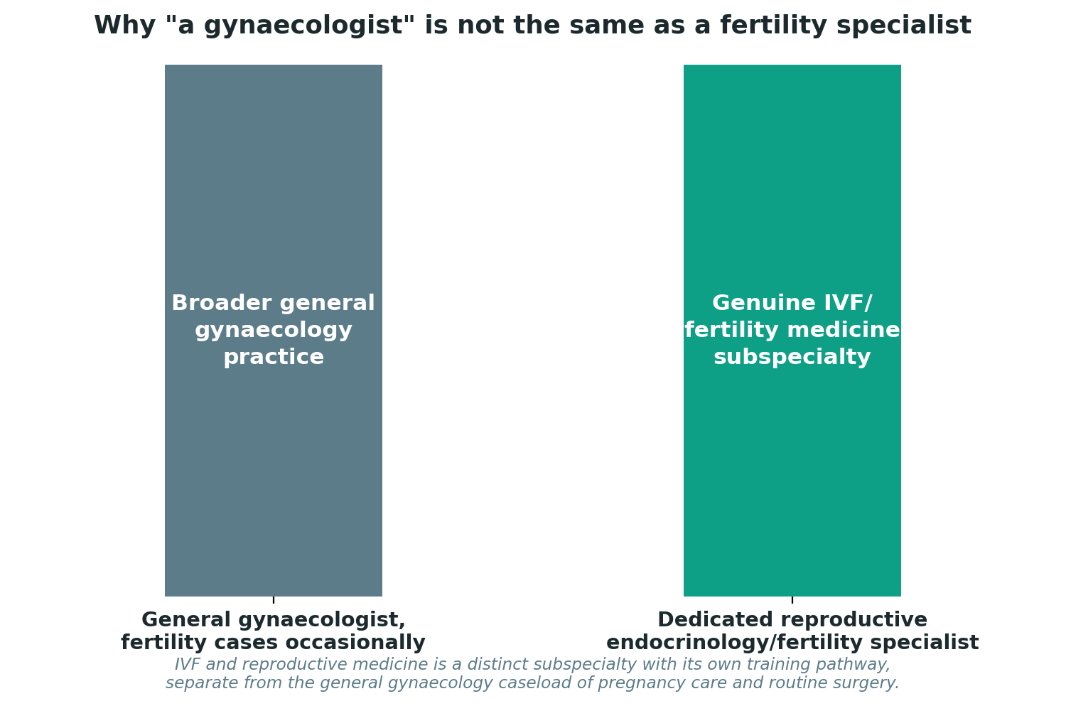 Chart: Why "a gynaecologist" is not the same as a fertility specialist