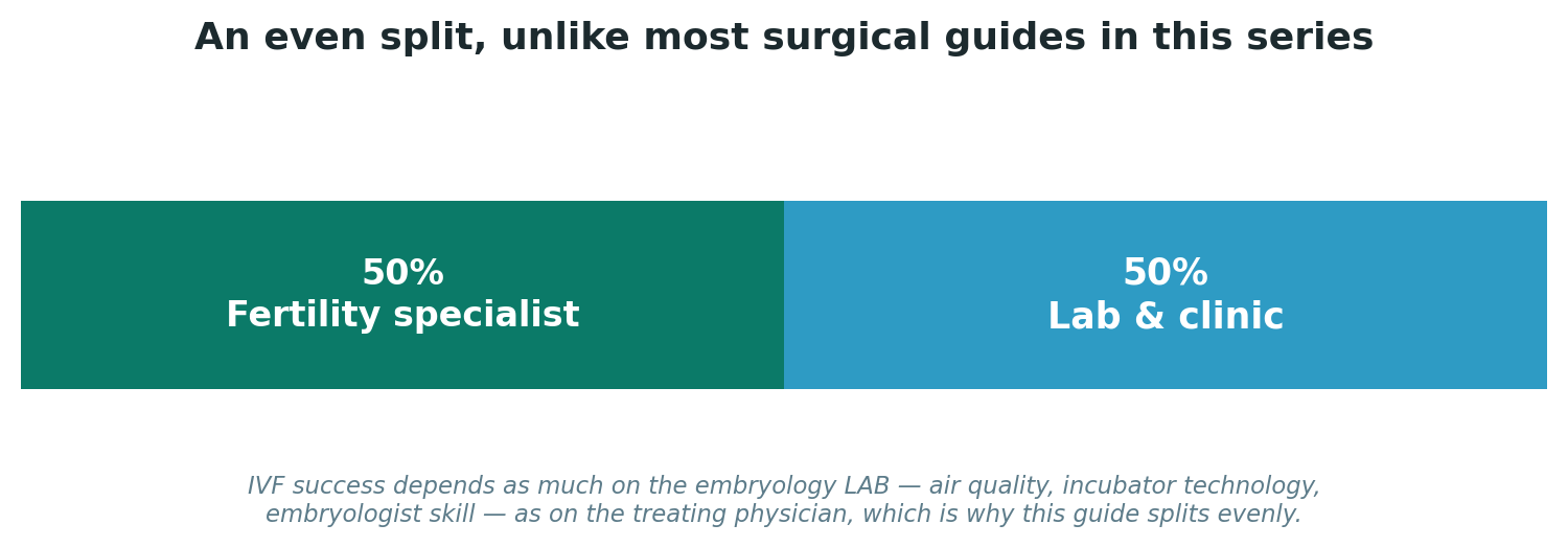 Chart: An even split, unlike most surgical guides in this series