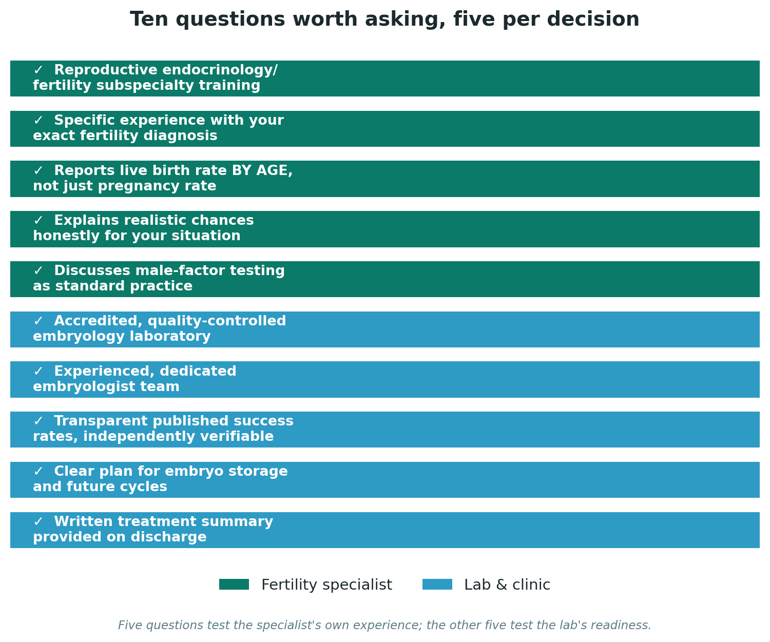 Chart: Ten questions worth asking, five per decision