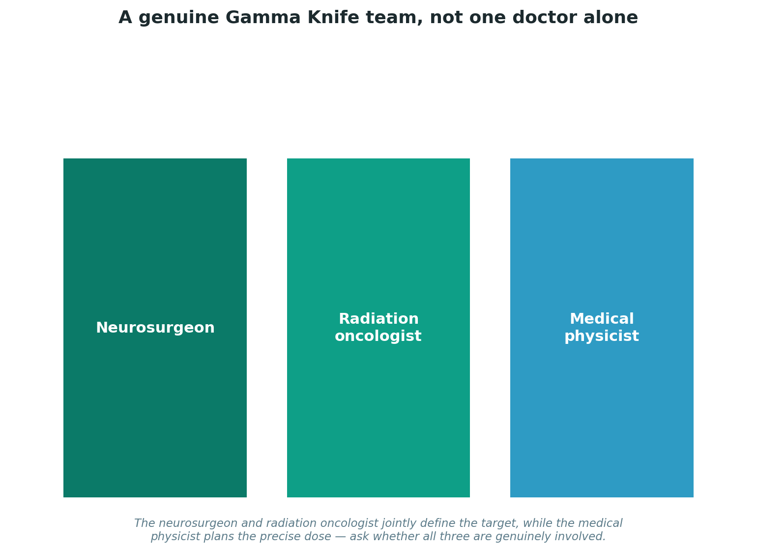 Chart: Why this is a team decision, not a single surgeon's