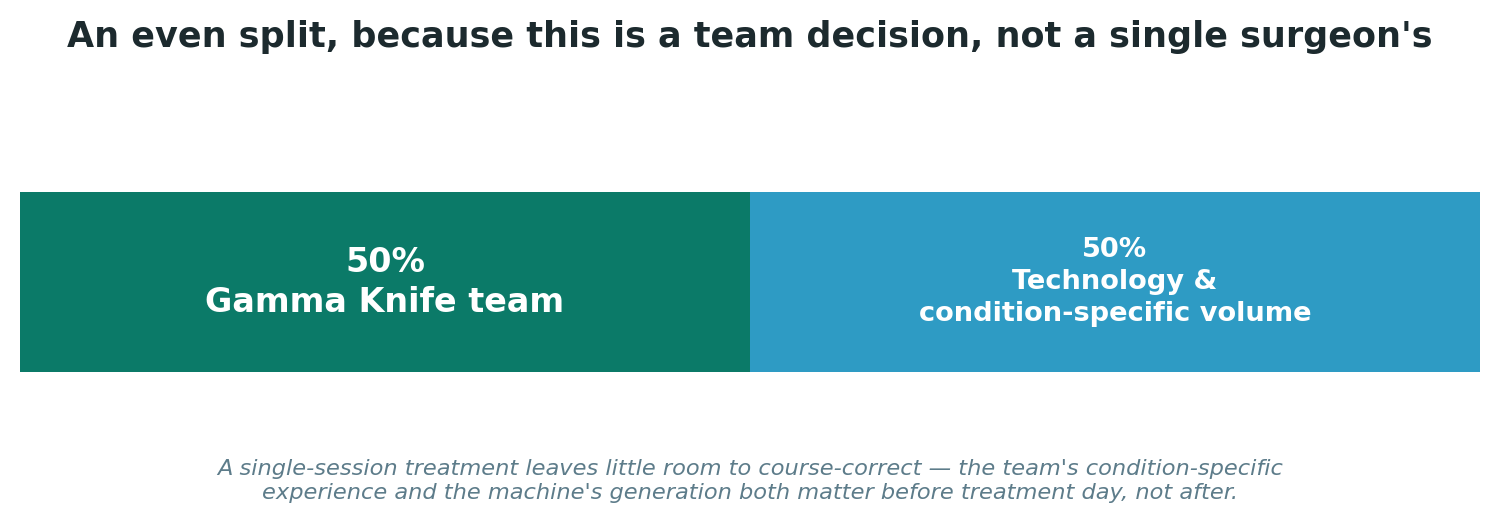 Chart: An even split, because this is a team decision, not a single surgeon's