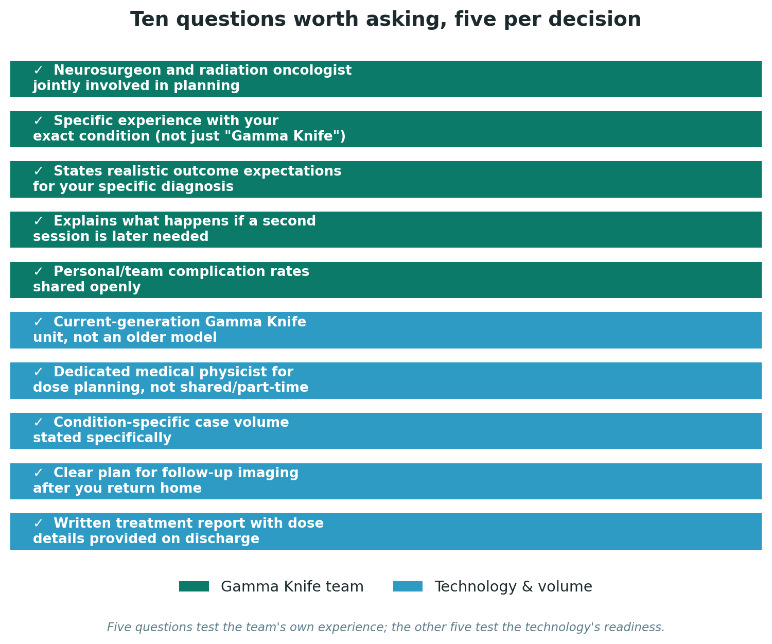 Chart: Ten questions worth asking, five per decision