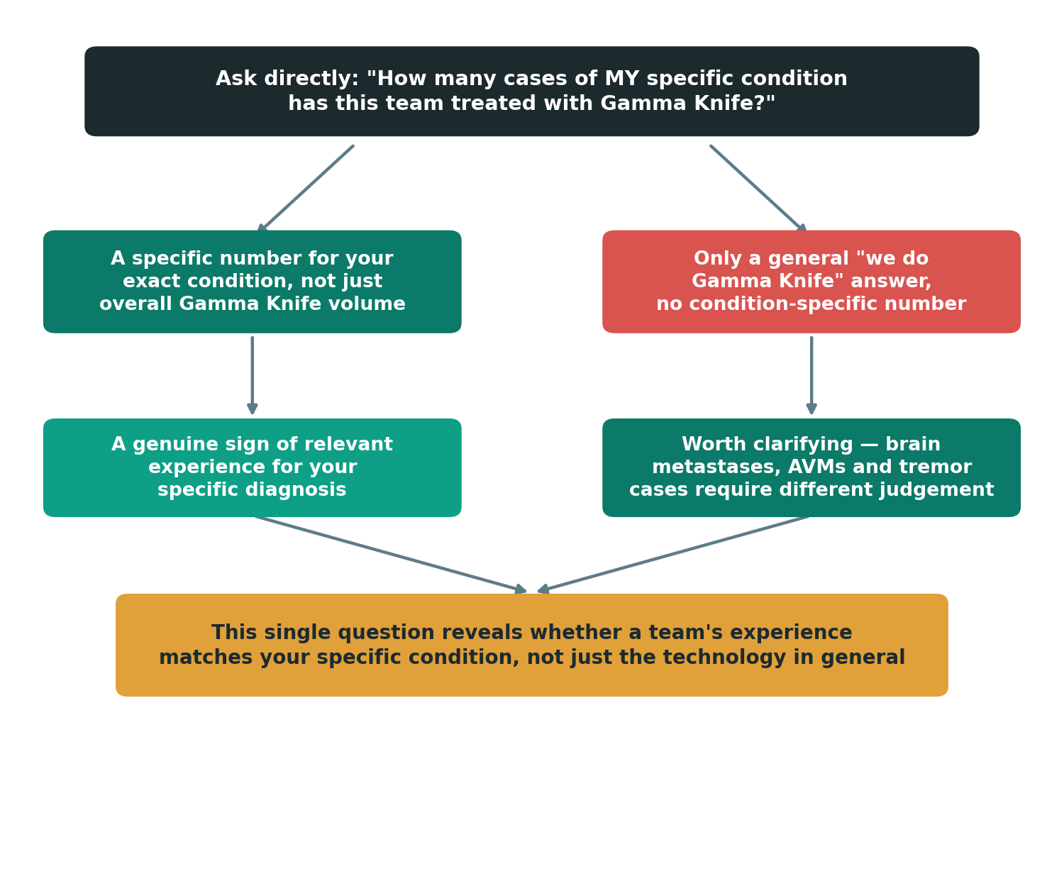 Chart: How do I verify a team's relevant experience before I travel?