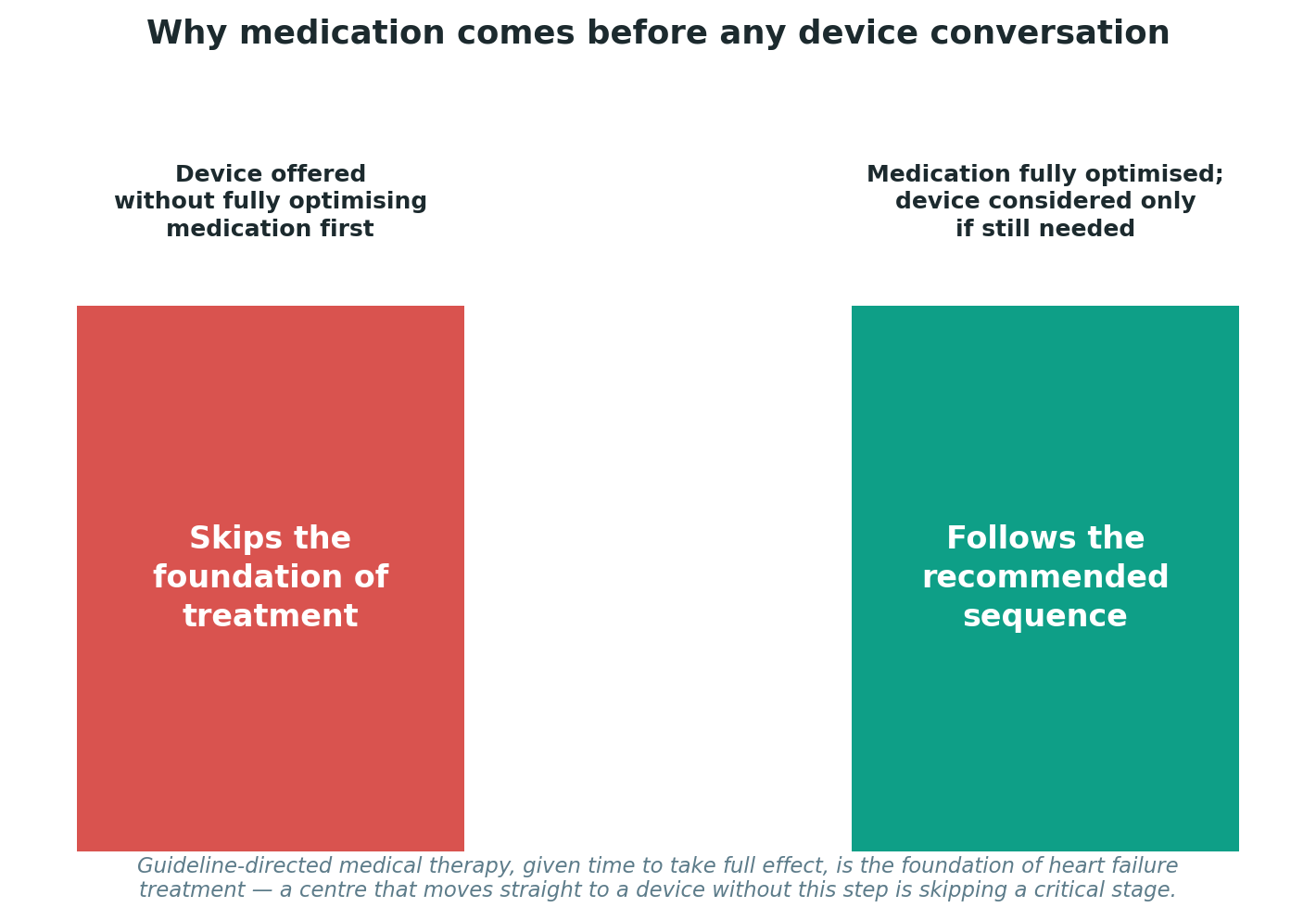 Chart: Why medication comes before any device conversation