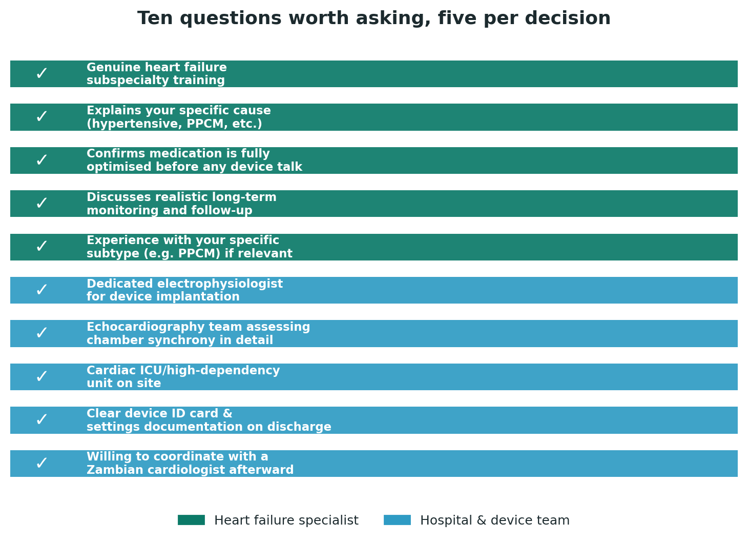 Chart: Ten questions worth asking, five per decision