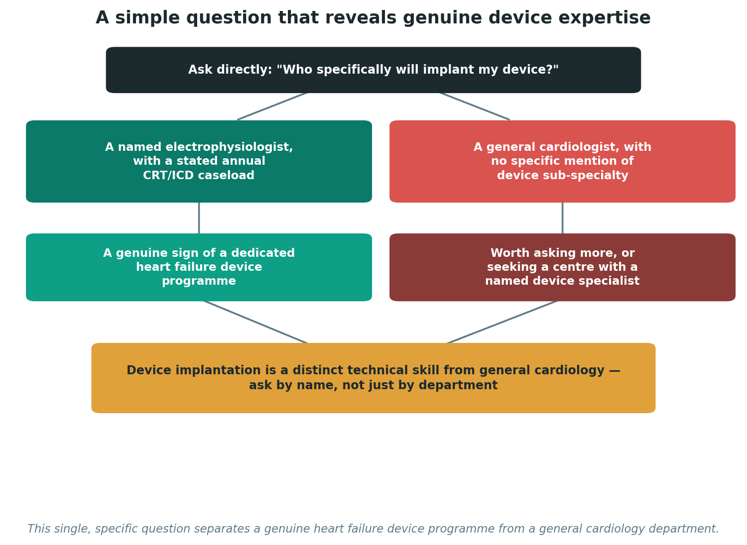 Chart: A simple question that reveals genuine device expertise