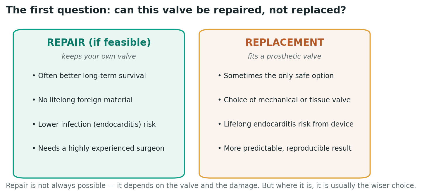 Chart: Knowledge that must come first: repair, if possible, before replacement