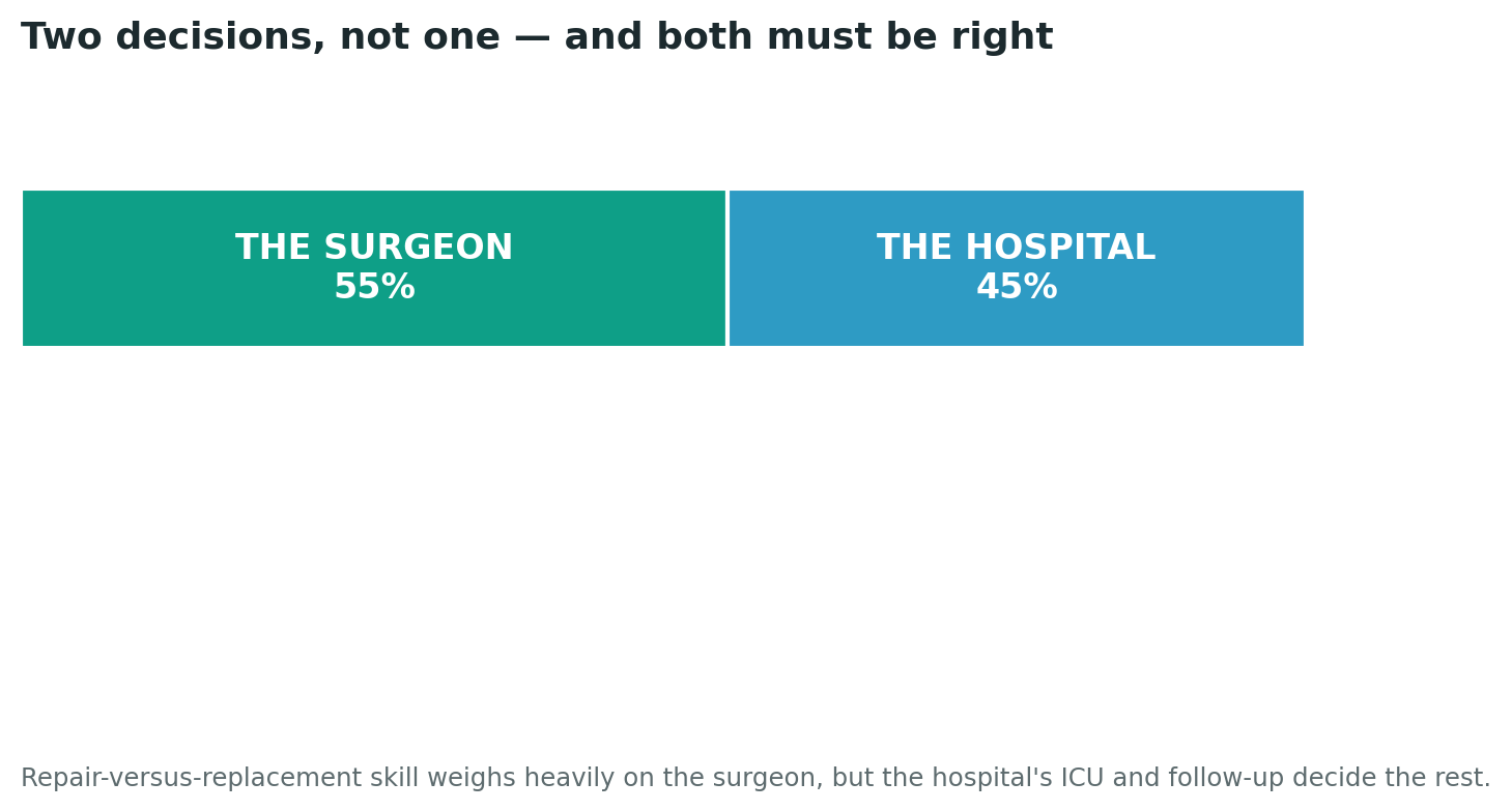 Chart: Two decisions, not one