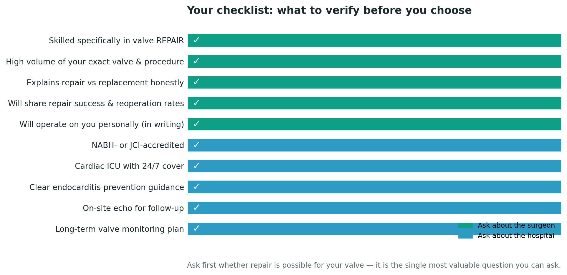 Chart: Part Two: choosing the hospital