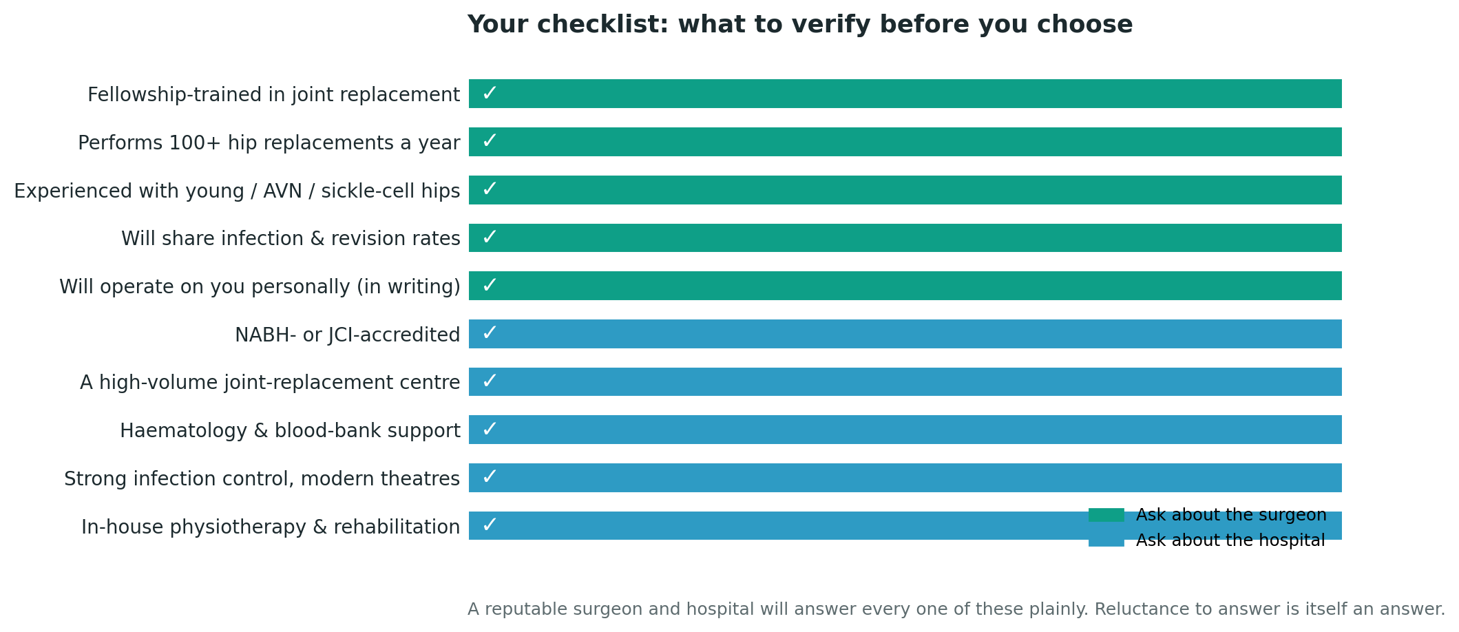 Chart: Part Two: choosing the hospital
