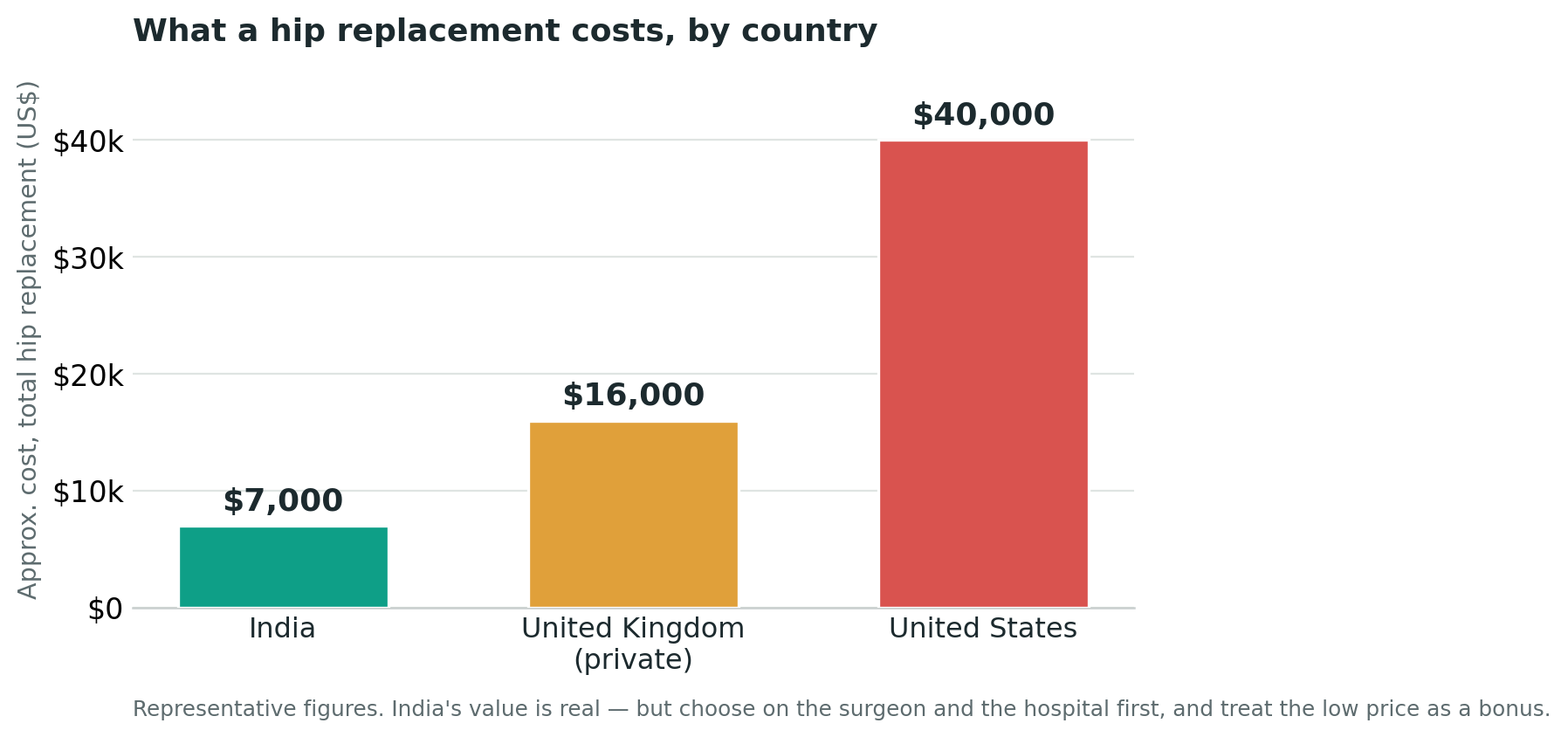 Chart: Cost and value: how to weigh the money honestly