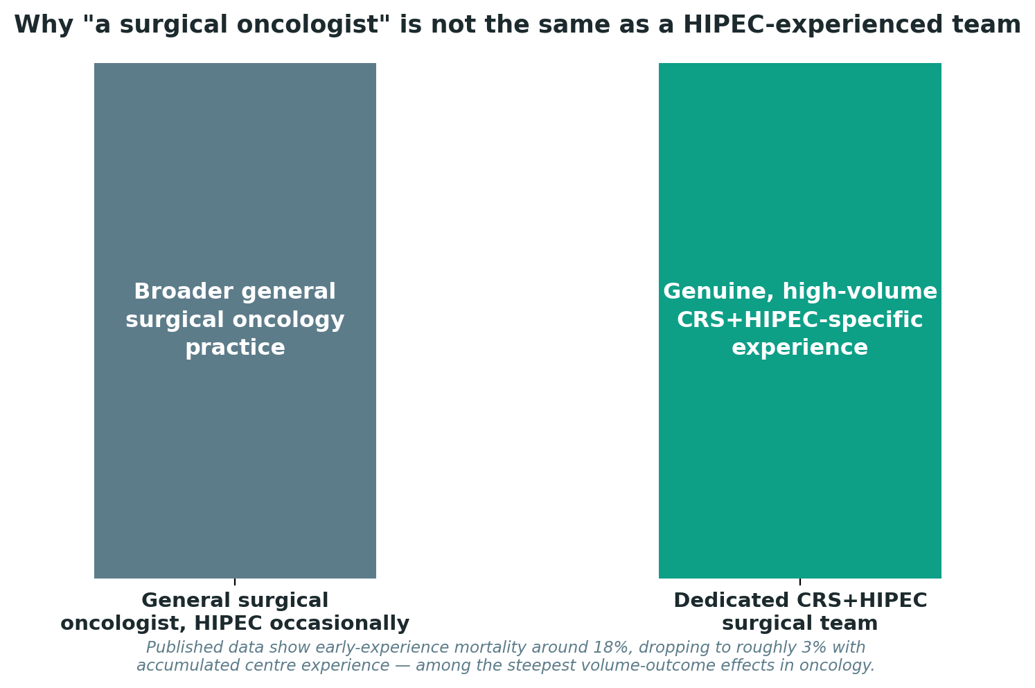 Chart: Why "a surgical oncologist" is not the same as a HIPEC-experienced team
