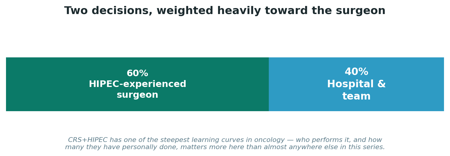 Chart: Two decisions, weighted heavily toward the surgeon