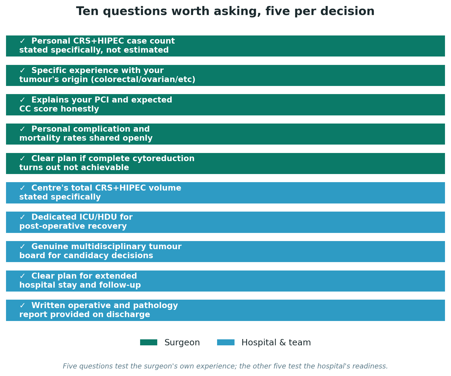Chart: Ten questions worth asking, five per decision