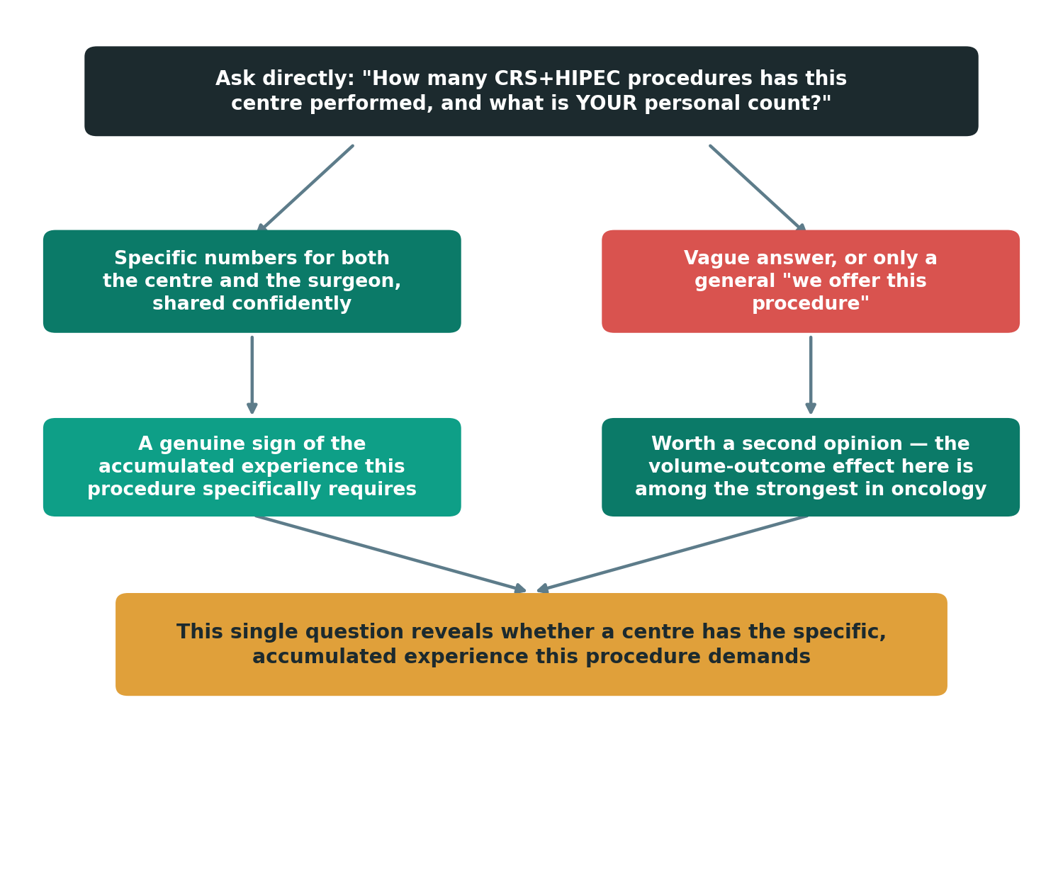 Chart: How do I verify a centre's experience before I travel?