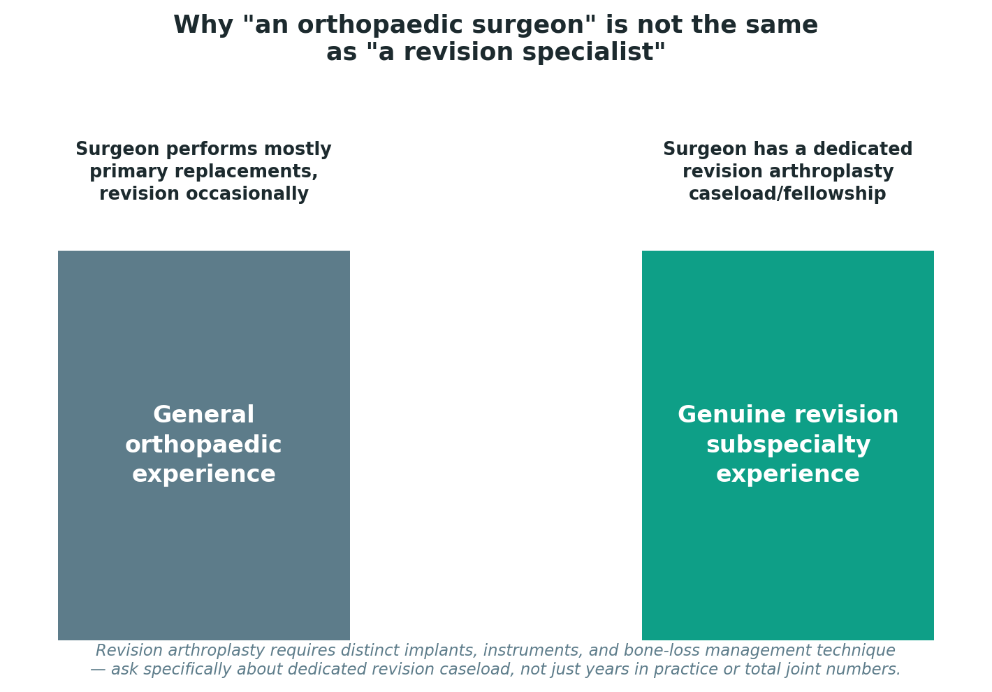 Chart: Why "an orthopaedic surgeon" is not the same as "a revision specialist"