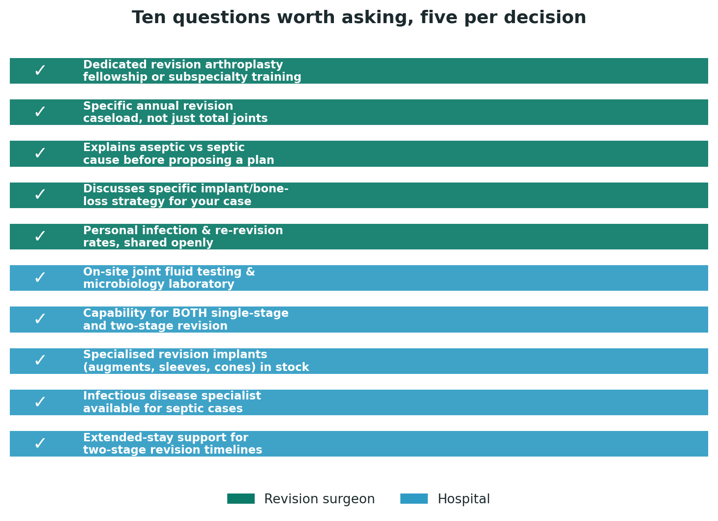 Chart: Ten questions worth asking, five per decision