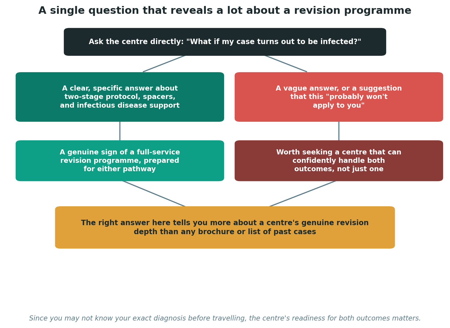 Chart: A single question that reveals a lot about a revision programme