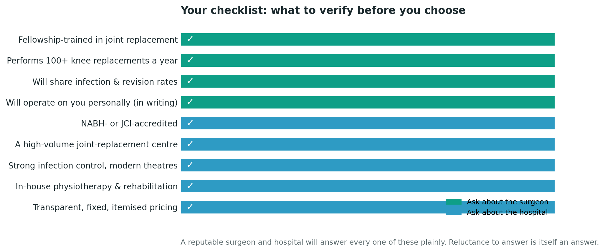 Chart: Part Two: choosing the hospital
