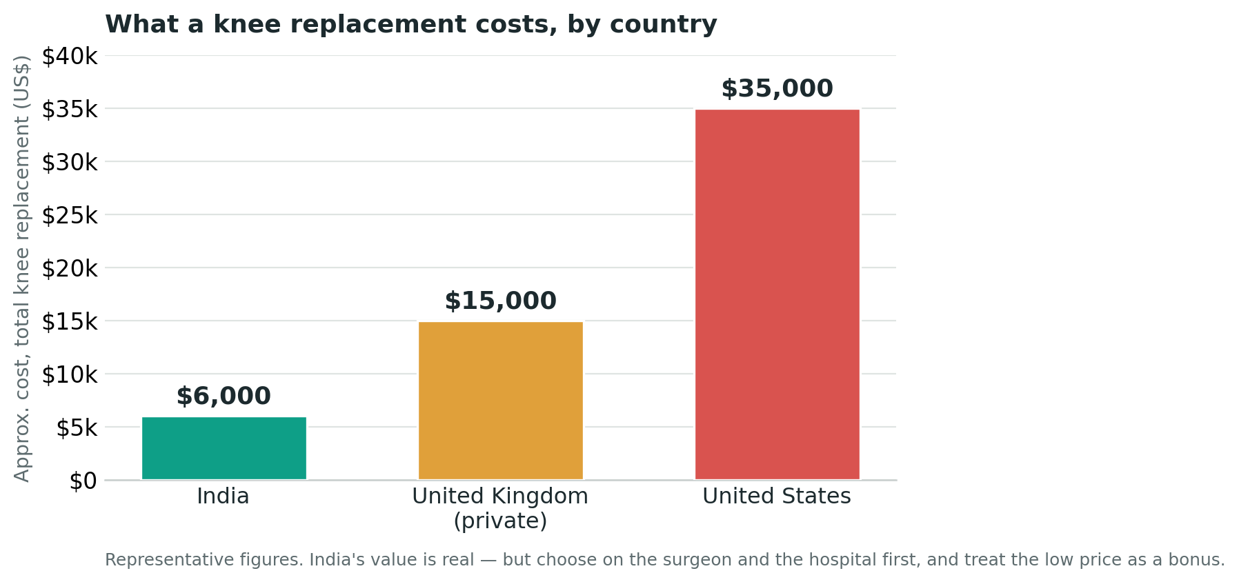 Chart: Cost and value: how to weigh the money honestly