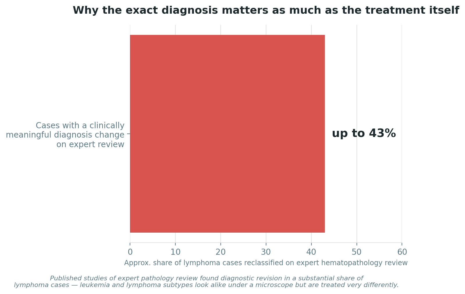 Chart: Why the exact diagnosis matters as much as the treatment itself