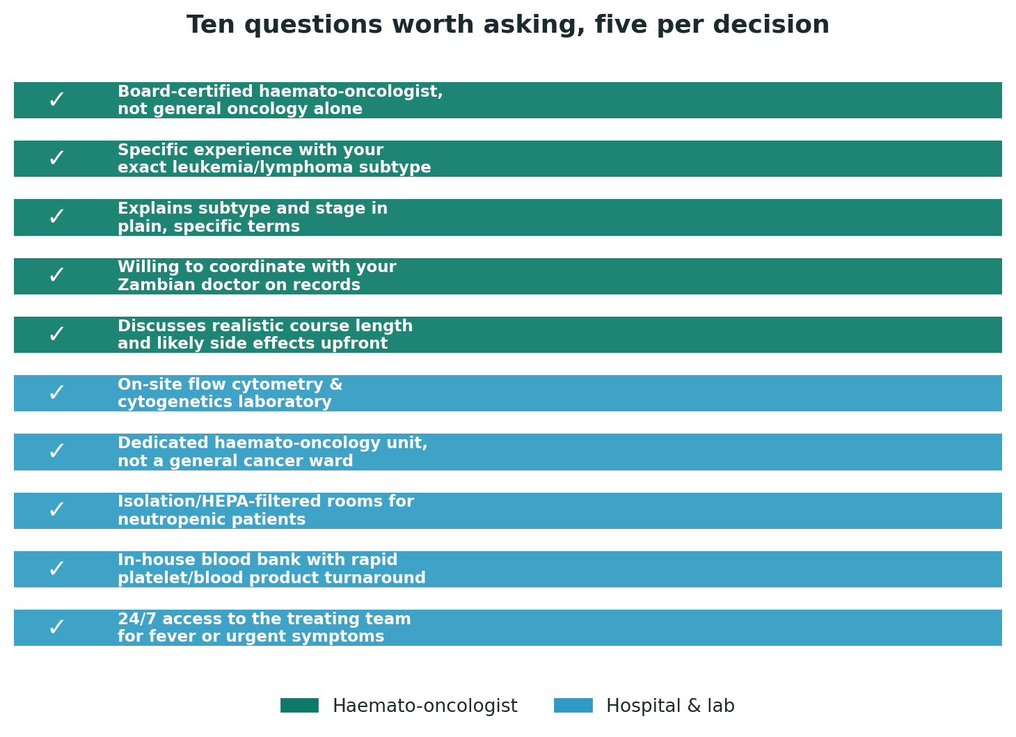Chart: Ten questions worth asking, five per decision