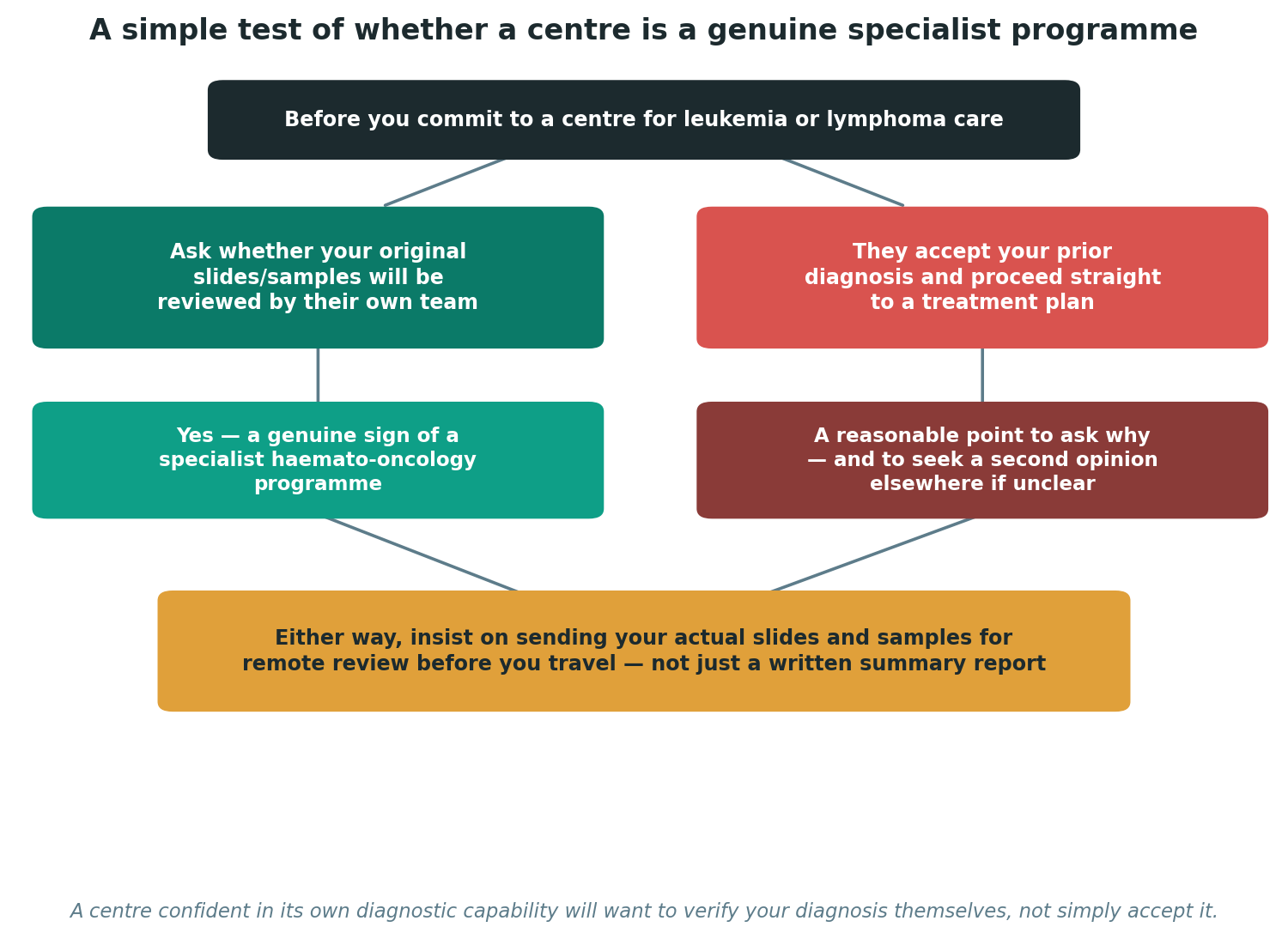Chart: A simple test of whether a centre is a genuine specialist programme