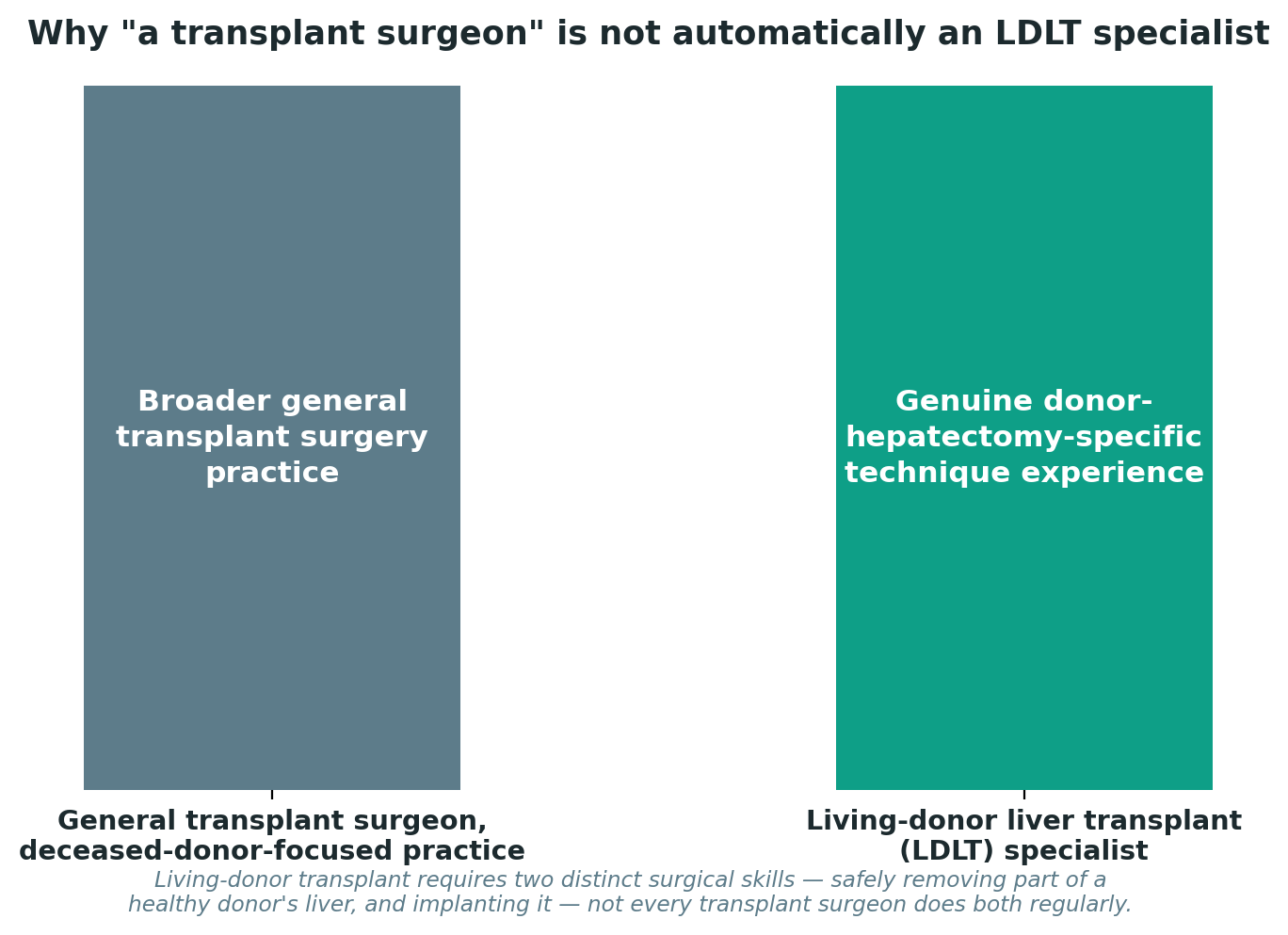 Chart: Why "a transplant surgeon" is not automatically an LDLT specialist