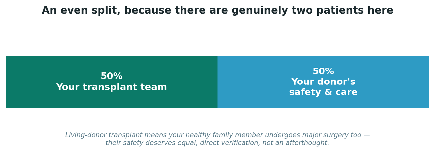 Chart: An even split, because there are genuinely two patients here
