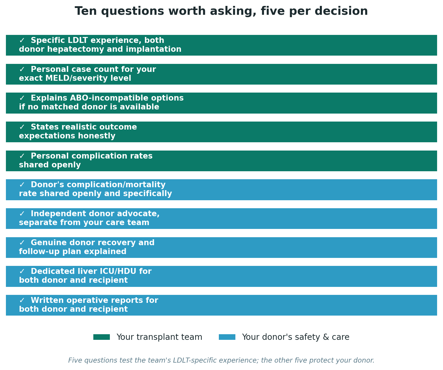 Chart: Ten questions worth asking, five per decision