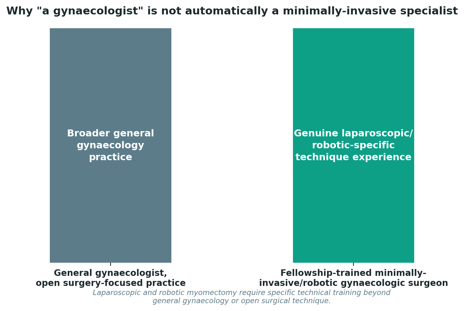 Chart: Why "a gynaecologist" is not automatically a minimally-invasive specialist