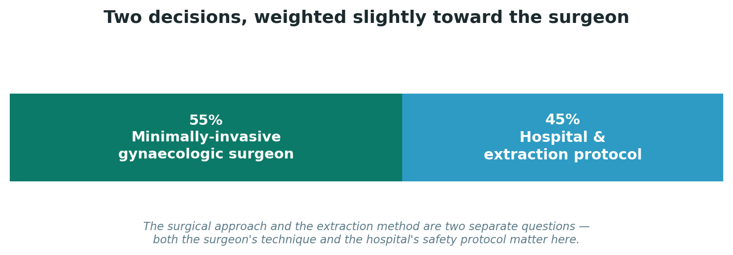 Chart: Two decisions, weighted slightly toward the surgeon